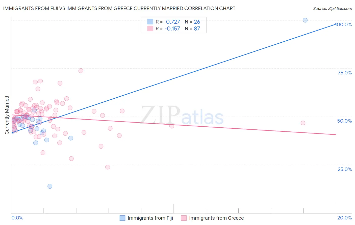 Immigrants from Fiji vs Immigrants from Greece Currently Married