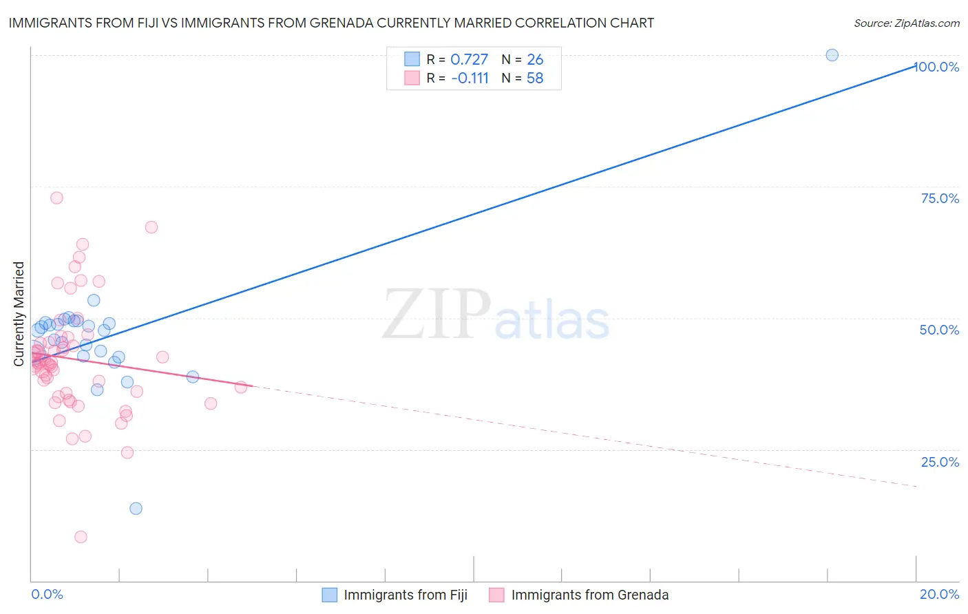Immigrants from Fiji vs Immigrants from Grenada Currently Married
