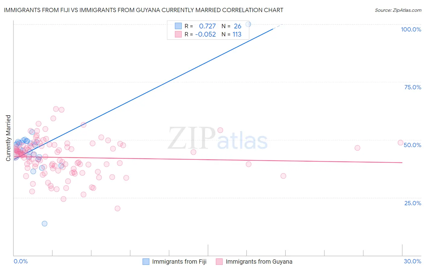 Immigrants from Fiji vs Immigrants from Guyana Currently Married