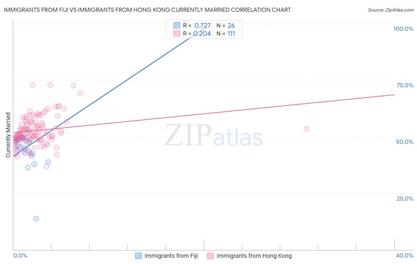 Immigrants from Fiji vs Immigrants from Hong Kong Currently Married