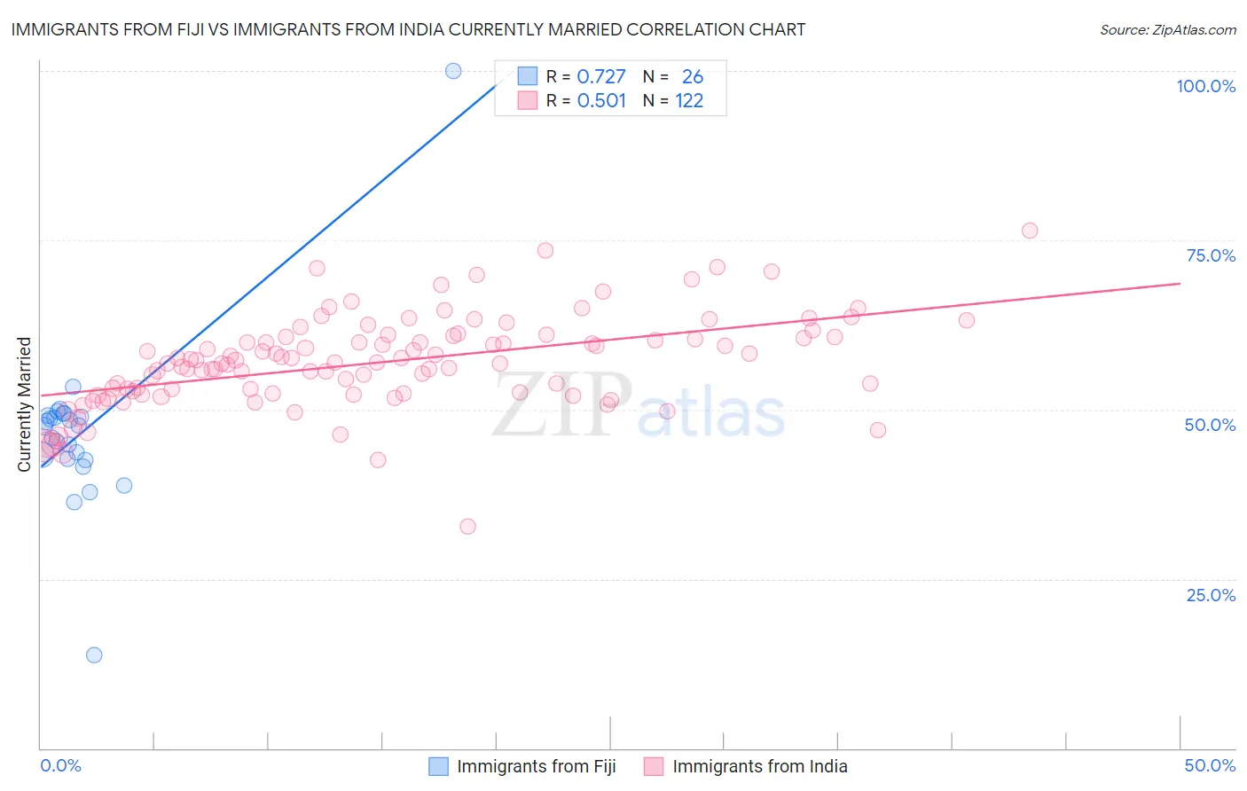 Immigrants from Fiji vs Immigrants from India Currently Married