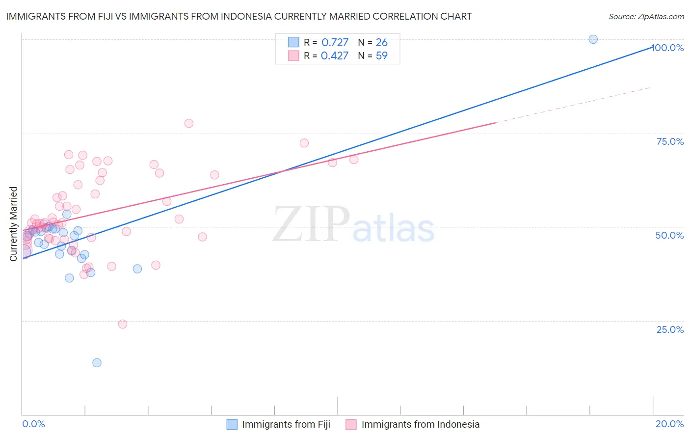Immigrants from Fiji vs Immigrants from Indonesia Currently Married
