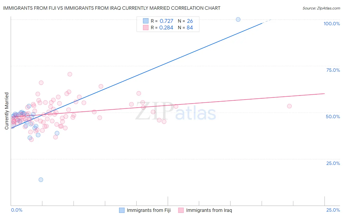 Immigrants from Fiji vs Immigrants from Iraq Currently Married