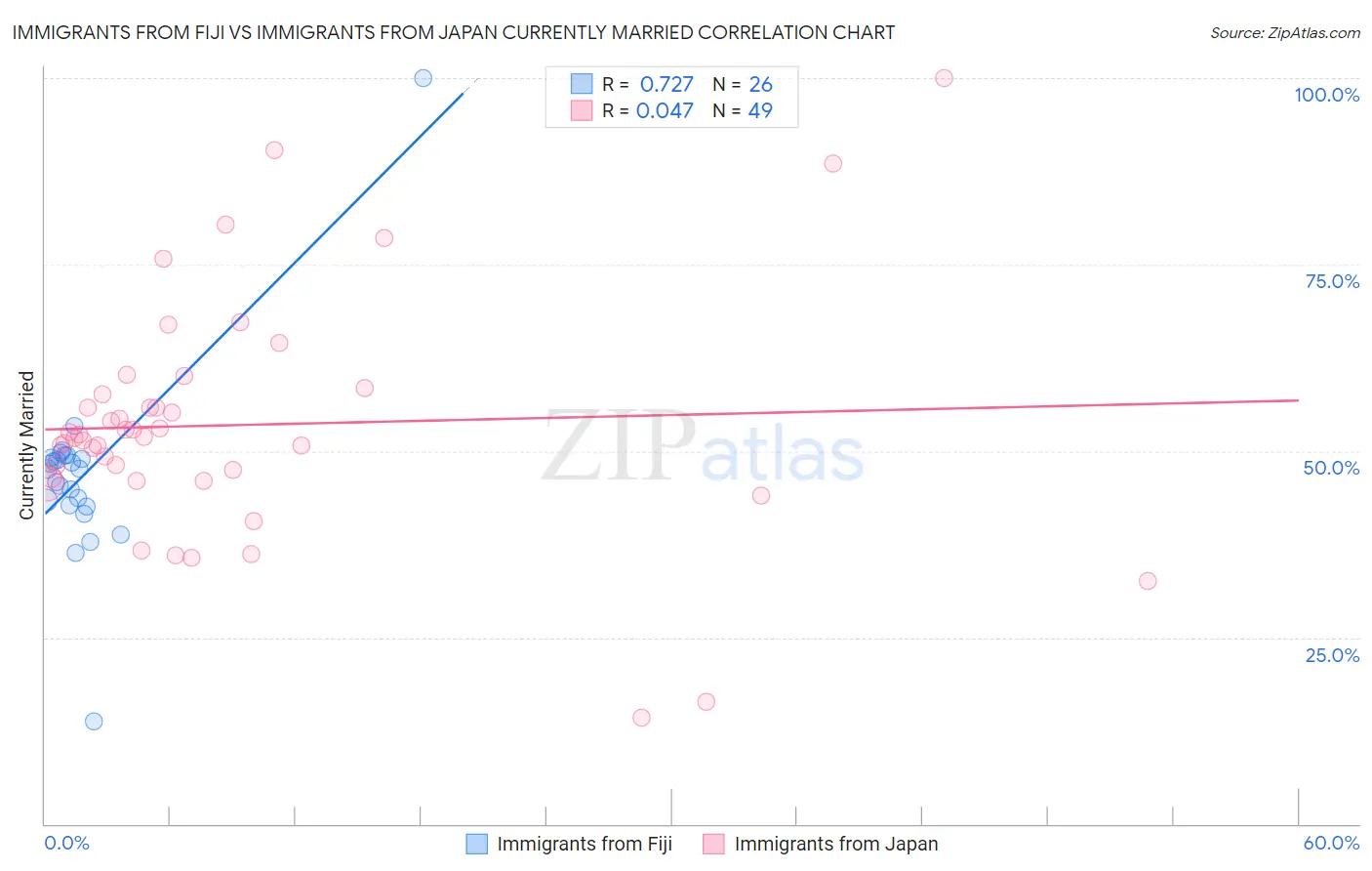 Immigrants from Fiji vs Immigrants from Japan Currently Married