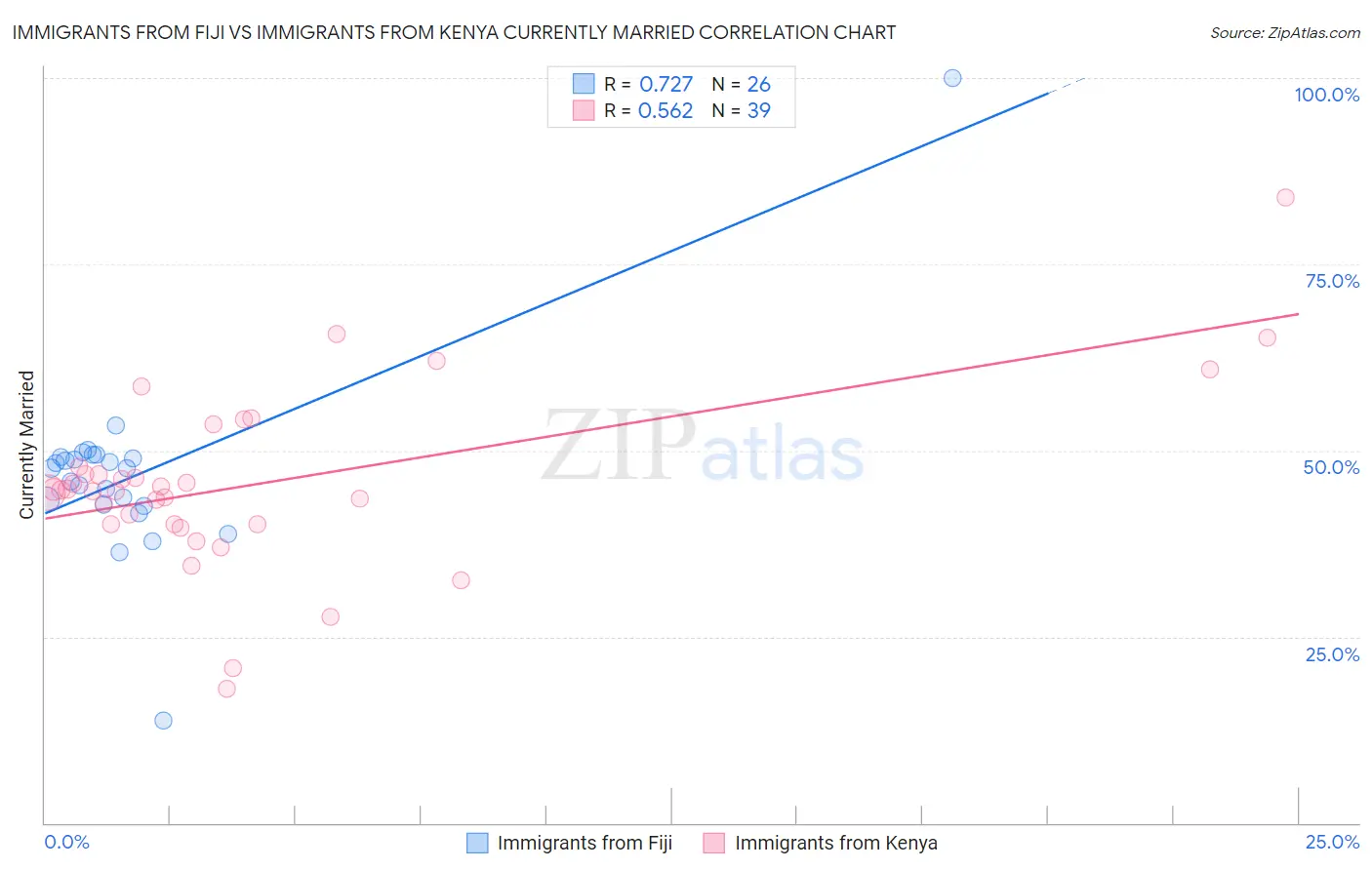 Immigrants from Fiji vs Immigrants from Kenya Currently Married
