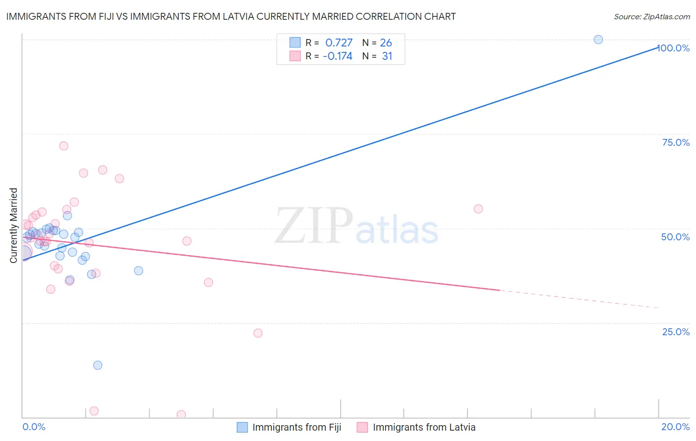 Immigrants from Fiji vs Immigrants from Latvia Currently Married