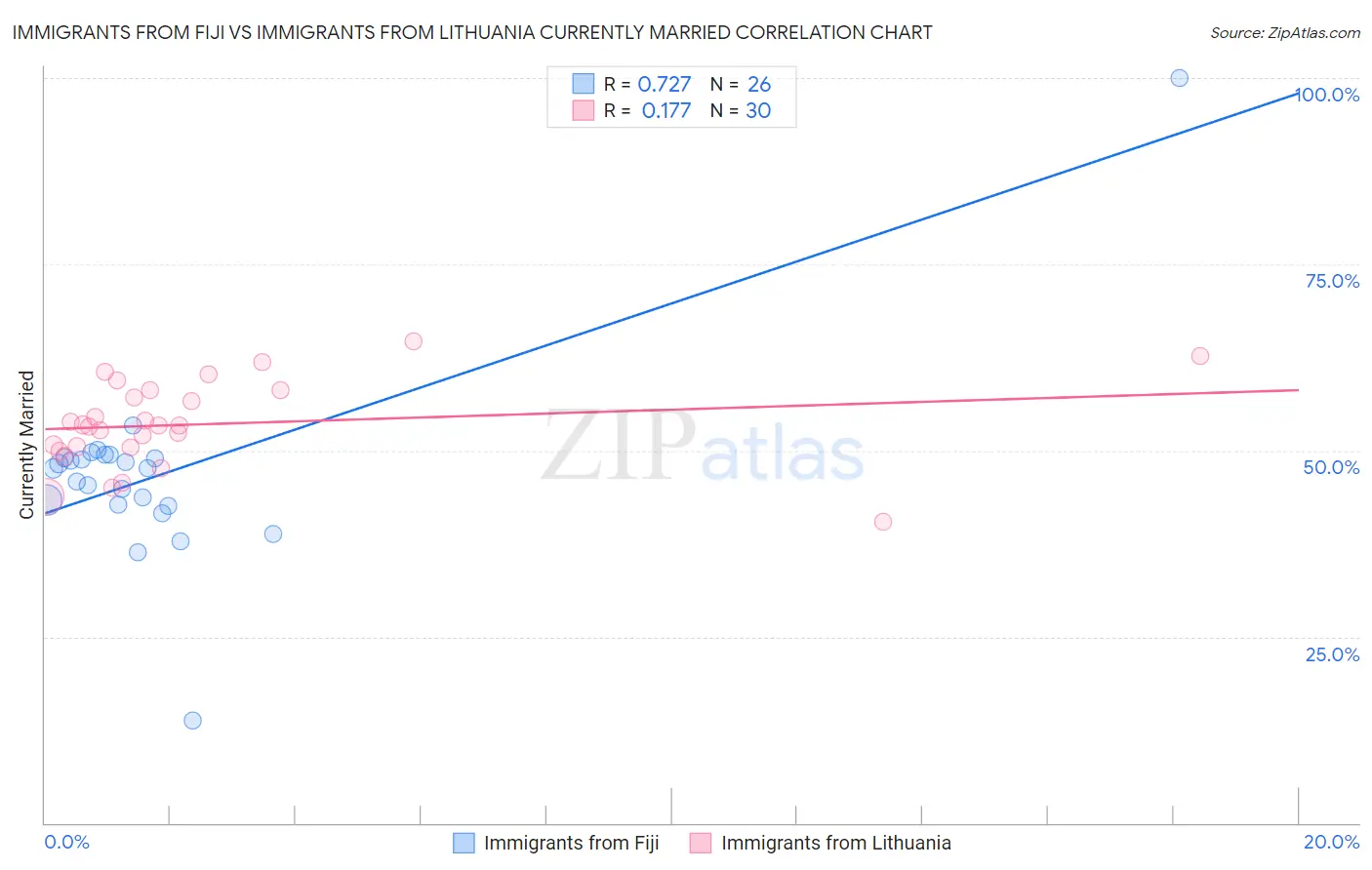 Immigrants from Fiji vs Immigrants from Lithuania Currently Married
