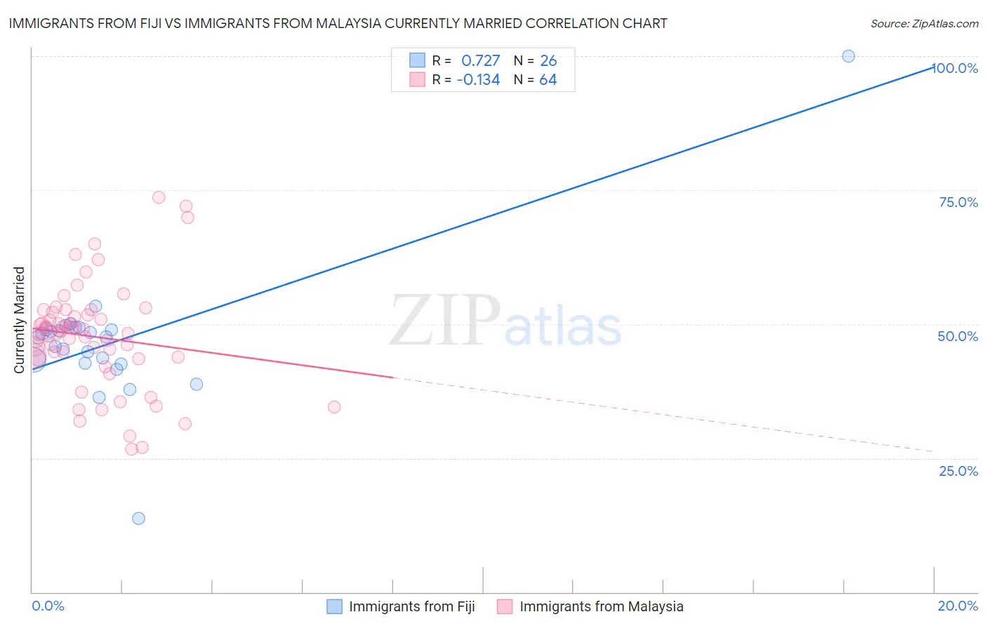 Immigrants from Fiji vs Immigrants from Malaysia Currently Married