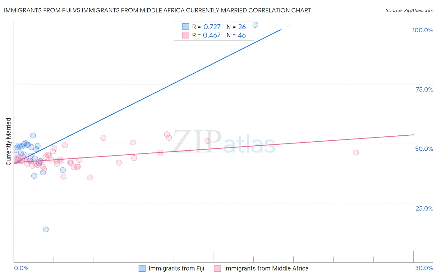 Immigrants from Fiji vs Immigrants from Middle Africa Currently Married
