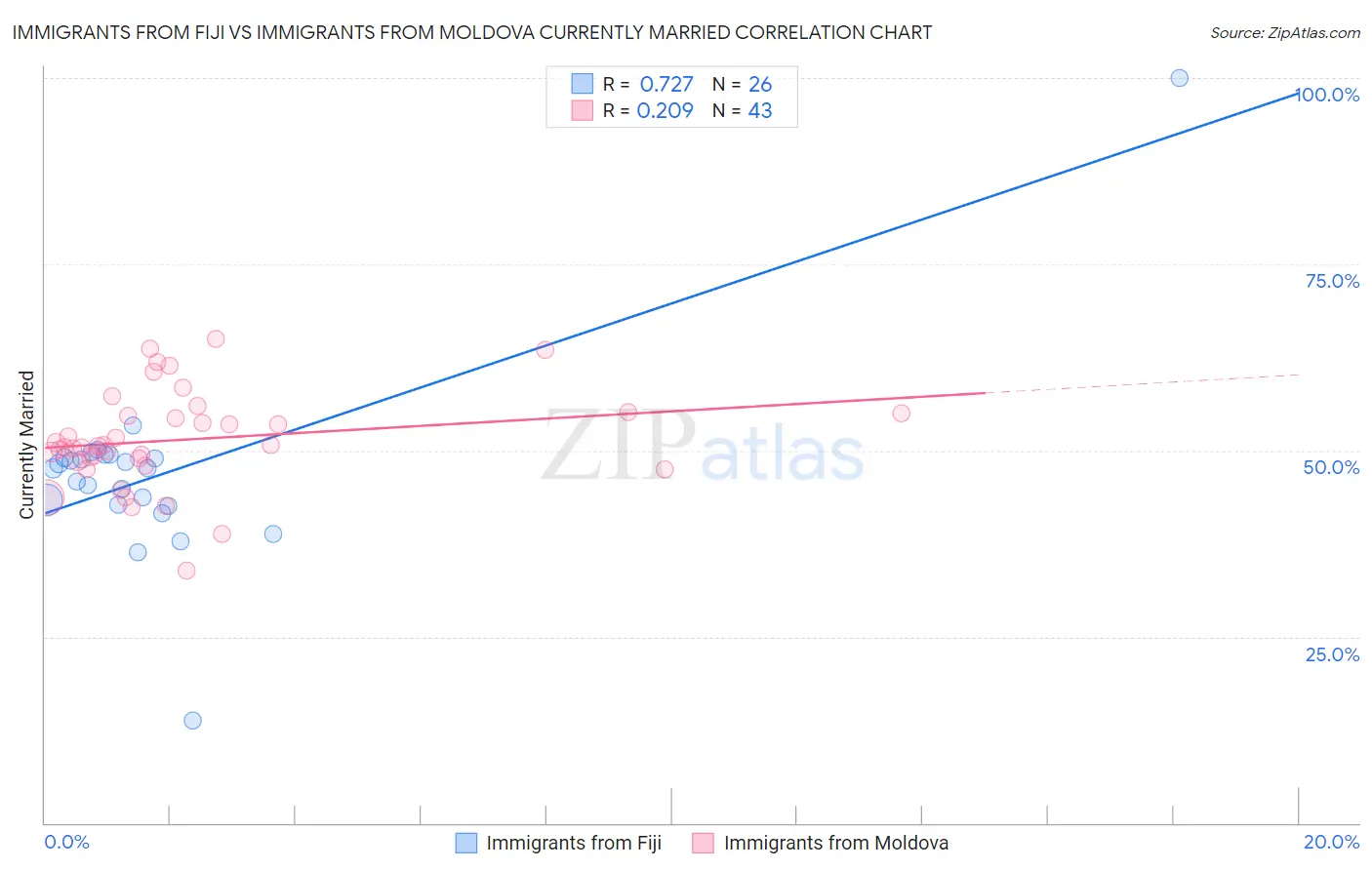 Immigrants from Fiji vs Immigrants from Moldova Currently Married