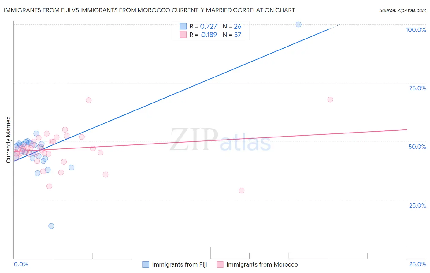 Immigrants from Fiji vs Immigrants from Morocco Currently Married