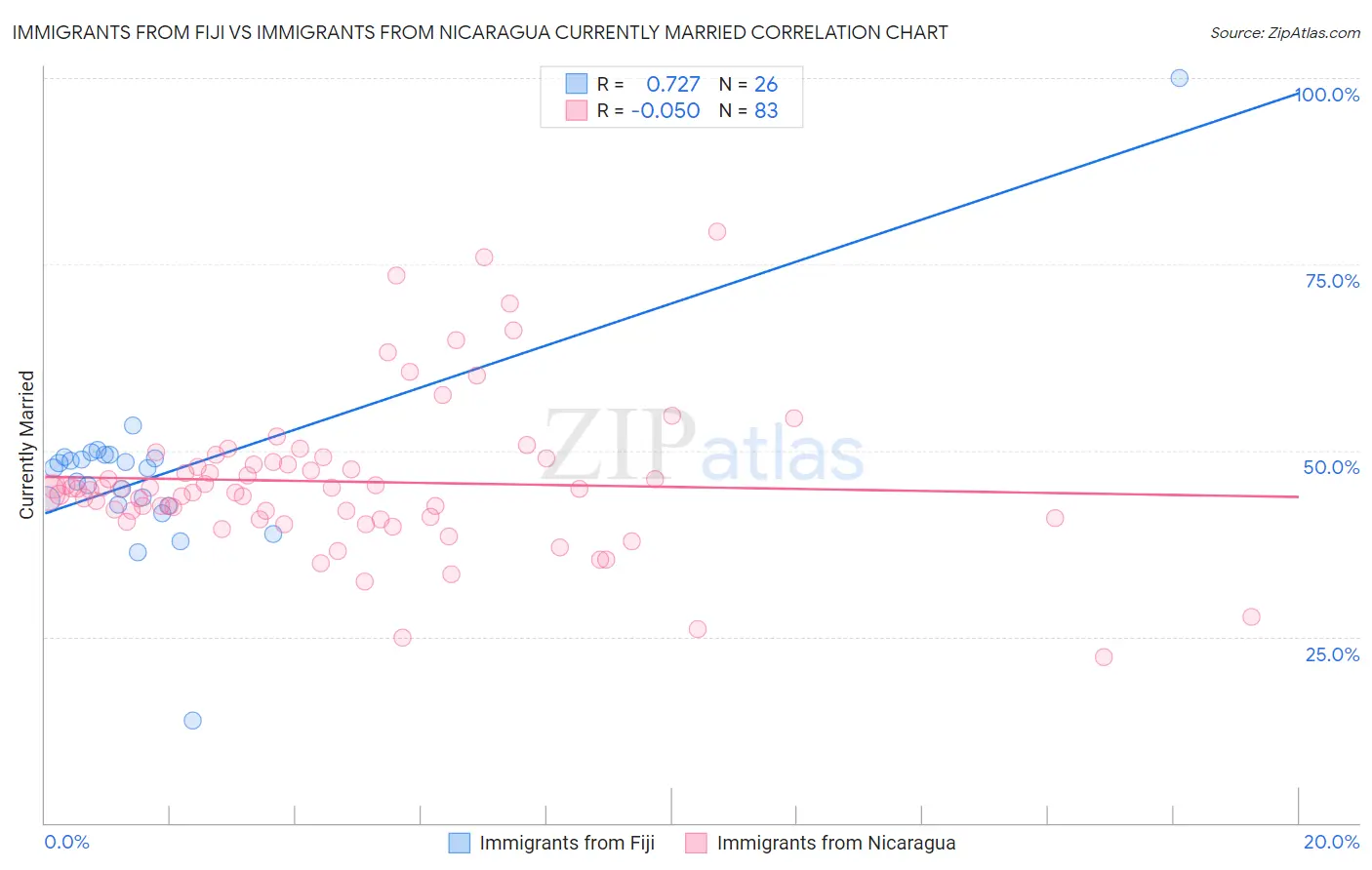 Immigrants from Fiji vs Immigrants from Nicaragua Currently Married