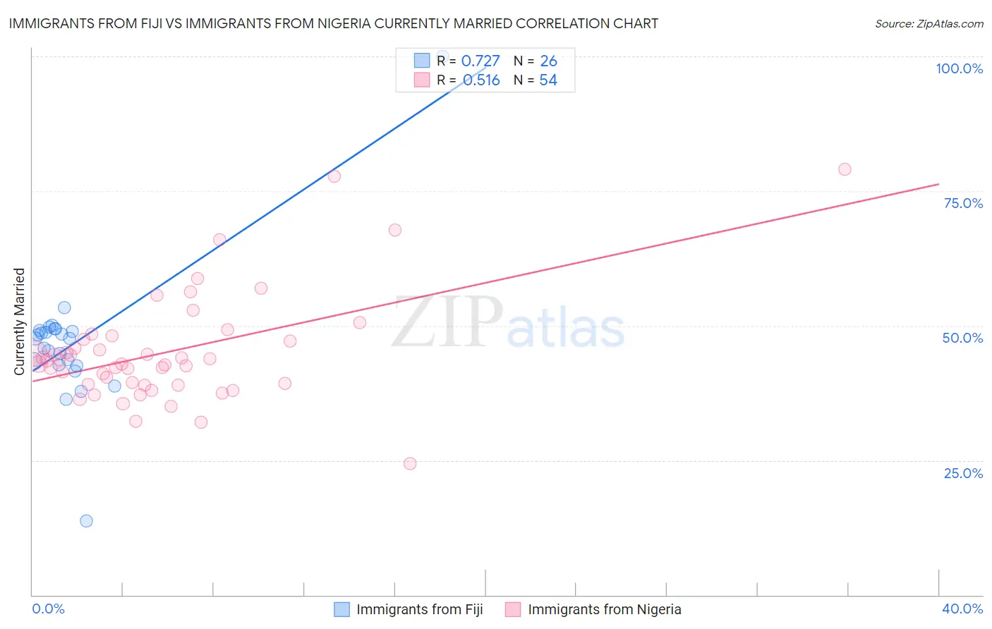 Immigrants from Fiji vs Immigrants from Nigeria Currently Married