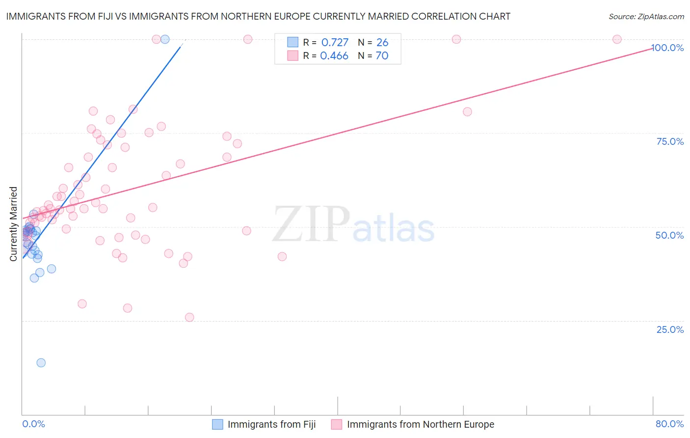 Immigrants from Fiji vs Immigrants from Northern Europe Currently Married
