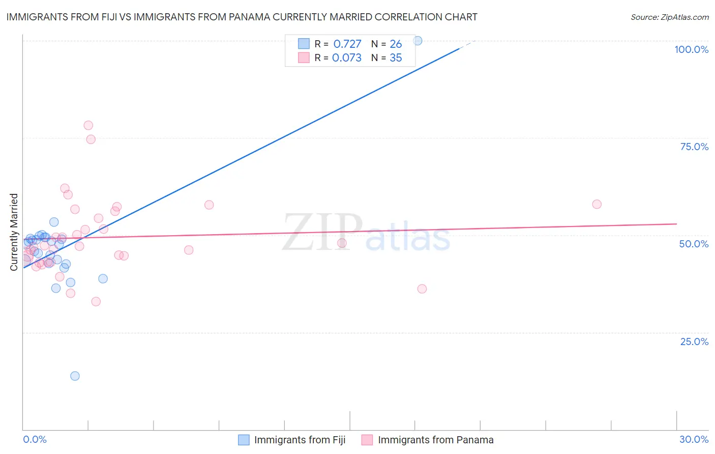 Immigrants from Fiji vs Immigrants from Panama Currently Married
