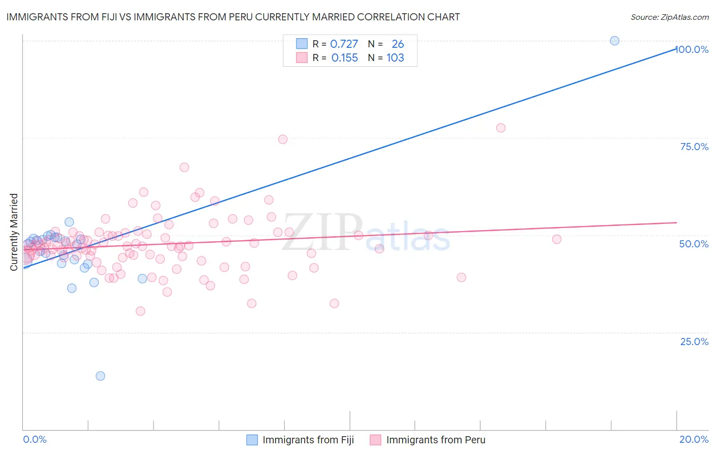 Immigrants from Fiji vs Immigrants from Peru Currently Married