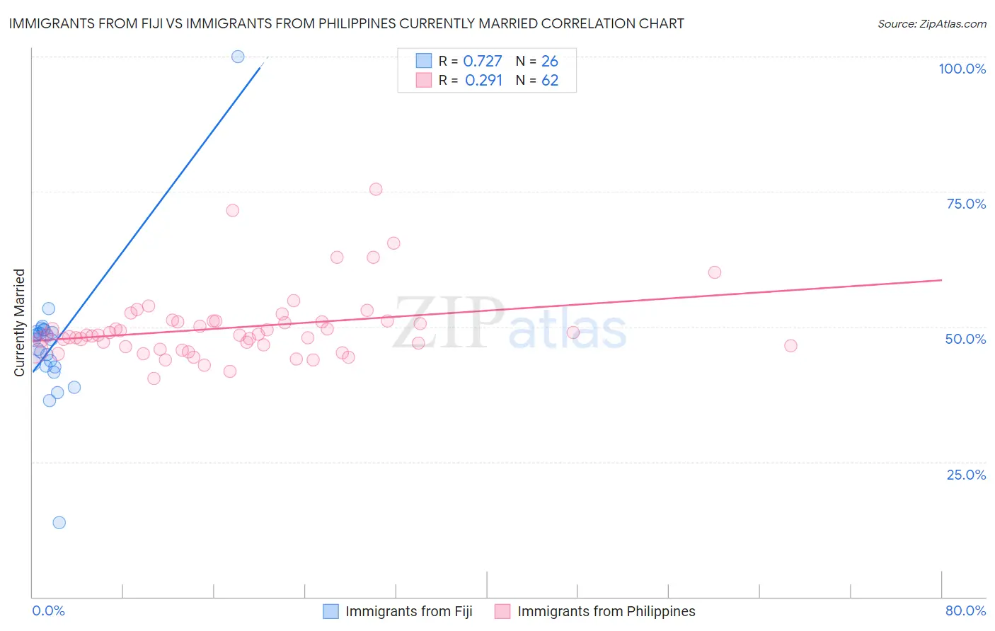 Immigrants from Fiji vs Immigrants from Philippines Currently Married