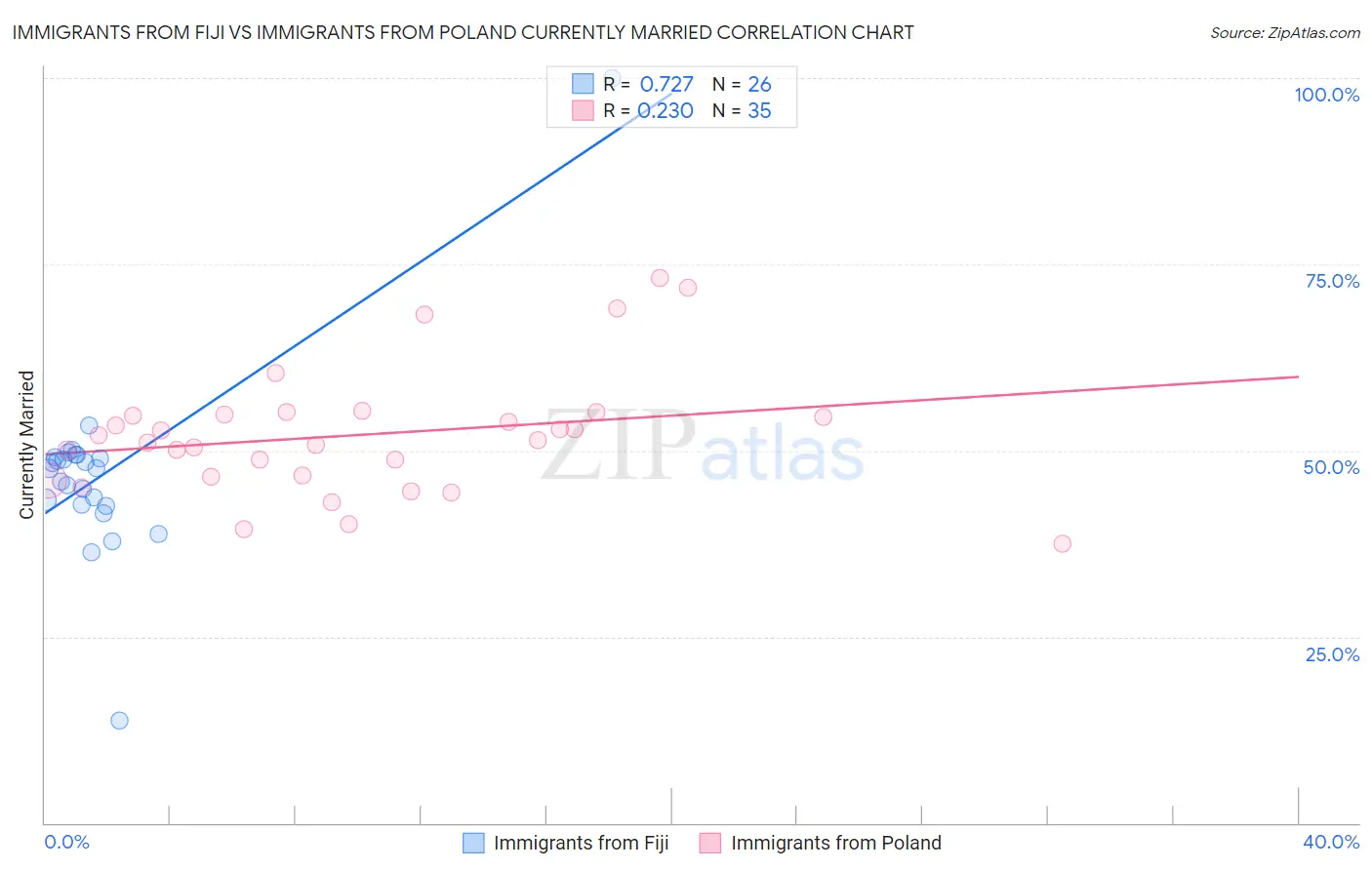 Immigrants from Fiji vs Immigrants from Poland Currently Married