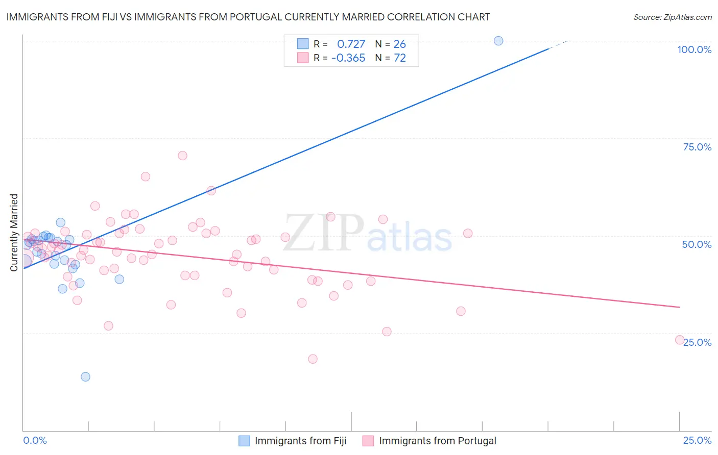 Immigrants from Fiji vs Immigrants from Portugal Currently Married