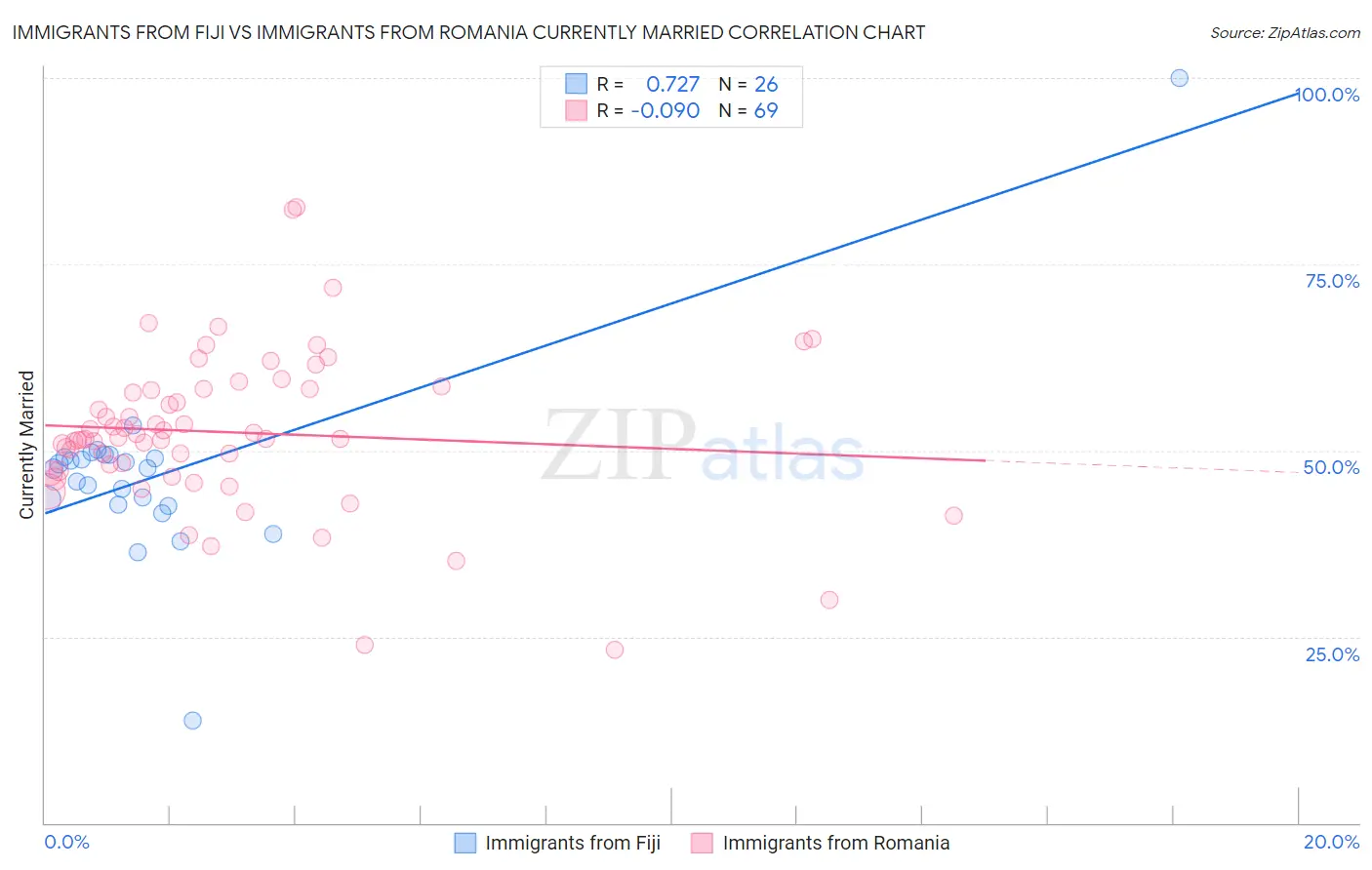 Immigrants from Fiji vs Immigrants from Romania Currently Married