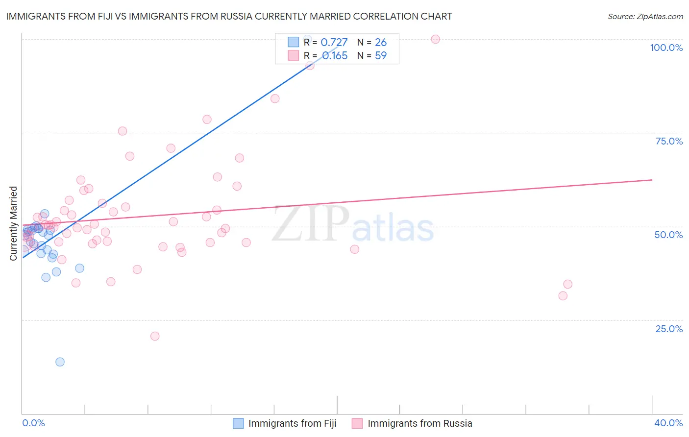 Immigrants from Fiji vs Immigrants from Russia Currently Married
