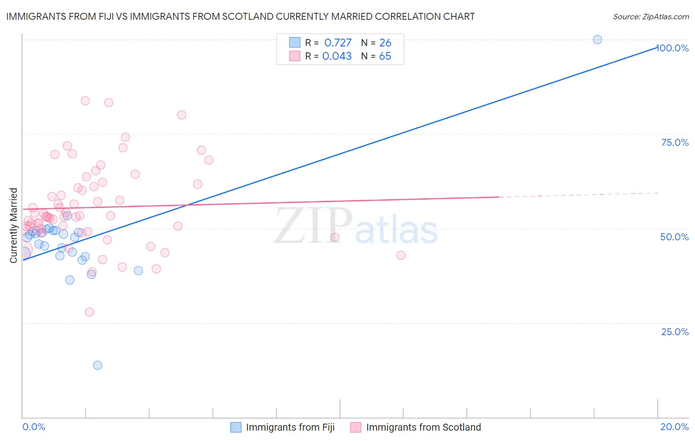 Immigrants from Fiji vs Immigrants from Scotland Currently Married