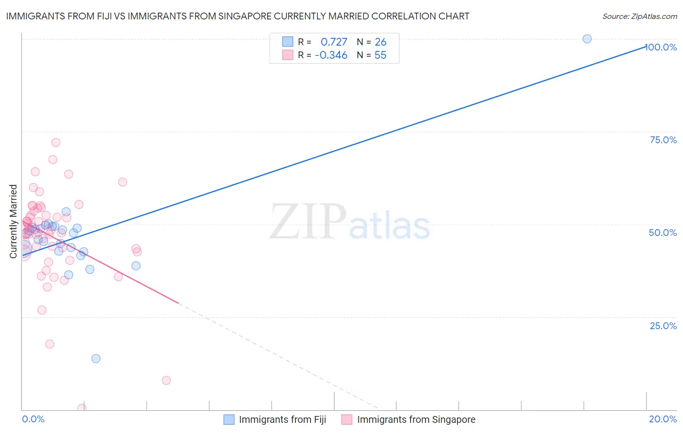 Immigrants from Fiji vs Immigrants from Singapore Currently Married