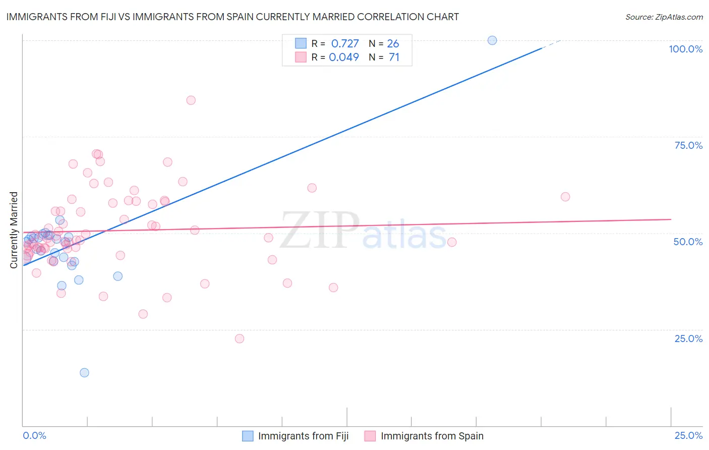 Immigrants from Fiji vs Immigrants from Spain Currently Married
