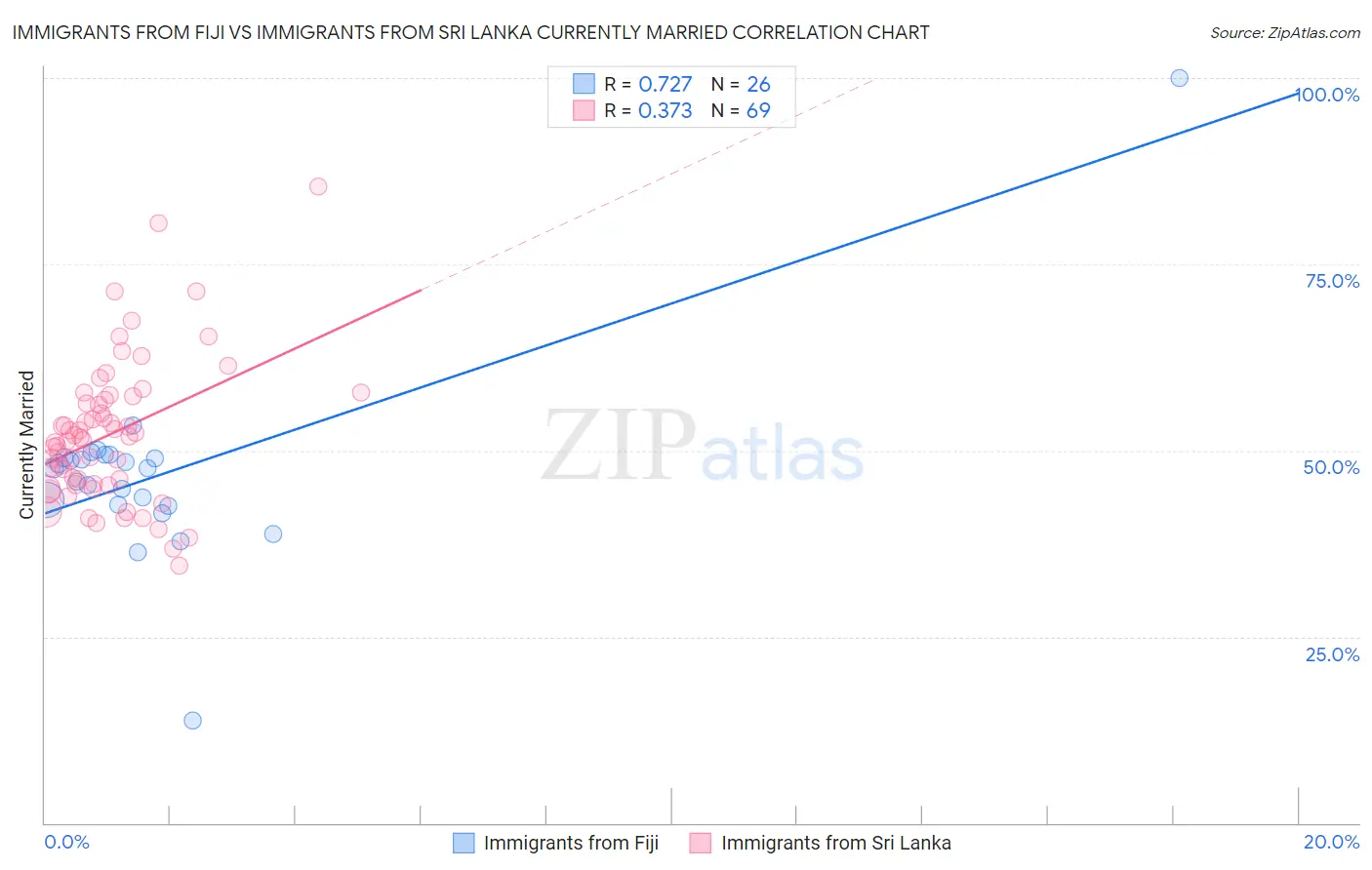 Immigrants from Fiji vs Immigrants from Sri Lanka Currently Married
