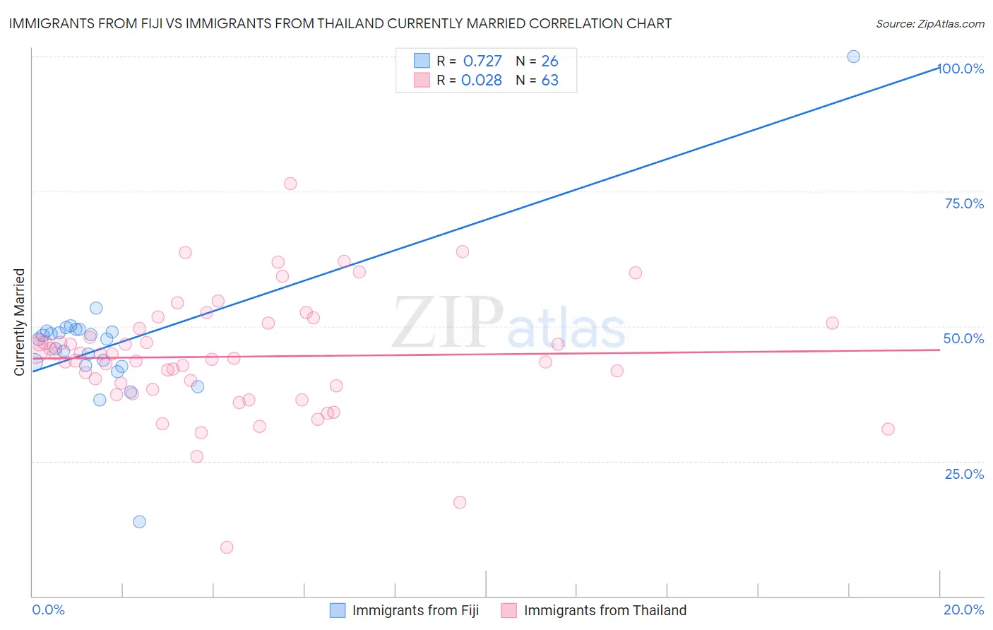 Immigrants from Fiji vs Immigrants from Thailand Currently Married