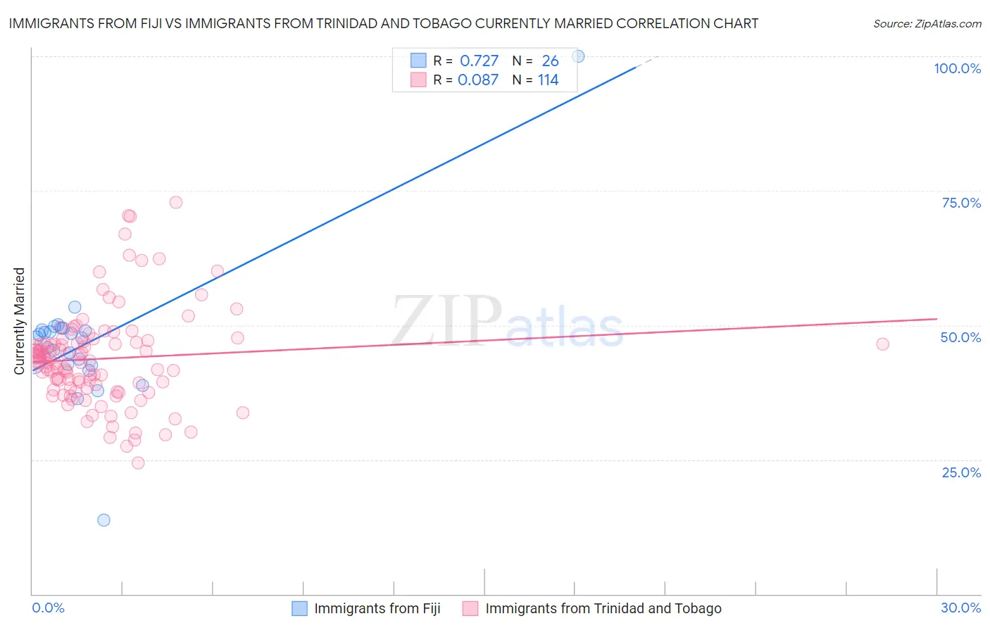 Immigrants from Fiji vs Immigrants from Trinidad and Tobago Currently Married