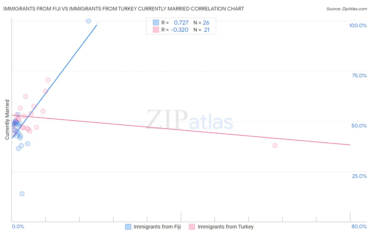 Immigrants from Fiji vs Immigrants from Turkey Currently Married