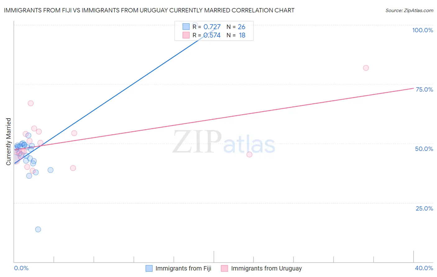 Immigrants from Fiji vs Immigrants from Uruguay Currently Married