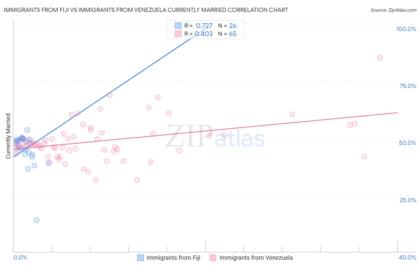 Immigrants from Fiji vs Immigrants from Venezuela Currently Married
