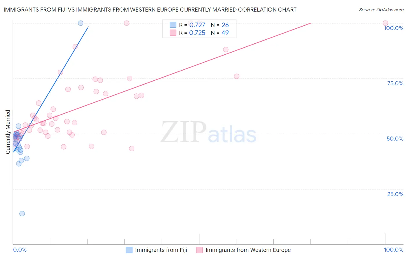 Immigrants from Fiji vs Immigrants from Western Europe Currently Married
