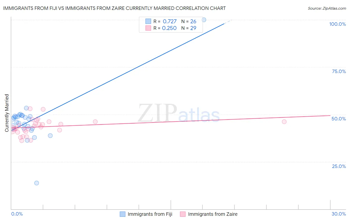 Immigrants from Fiji vs Immigrants from Zaire Currently Married