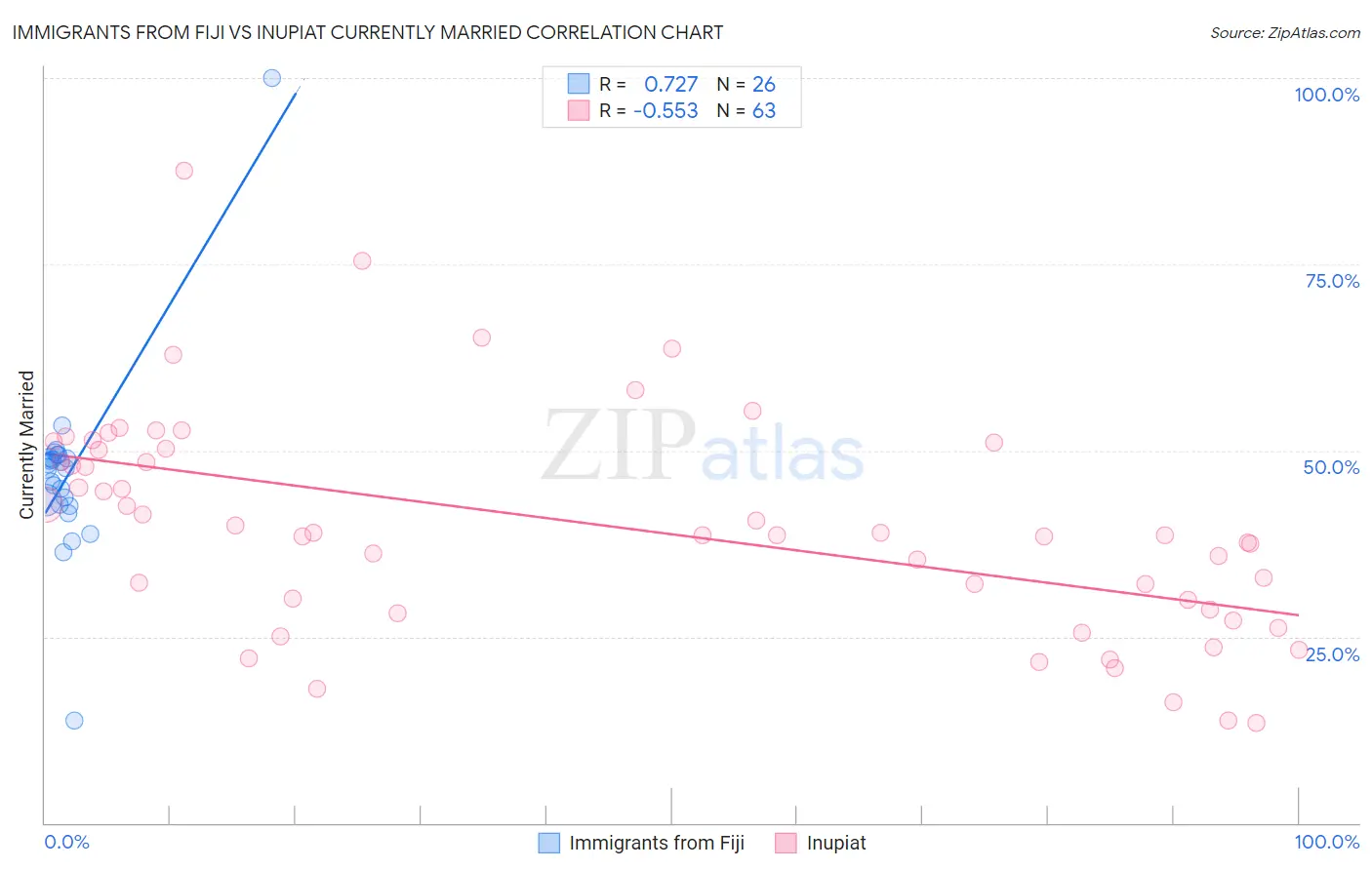 Immigrants from Fiji vs Inupiat Currently Married