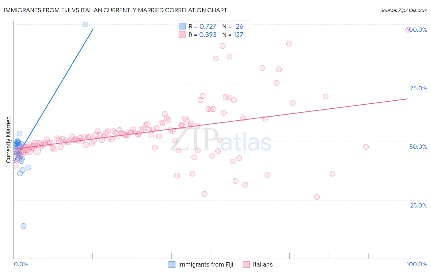 Immigrants from Fiji vs Italian Currently Married