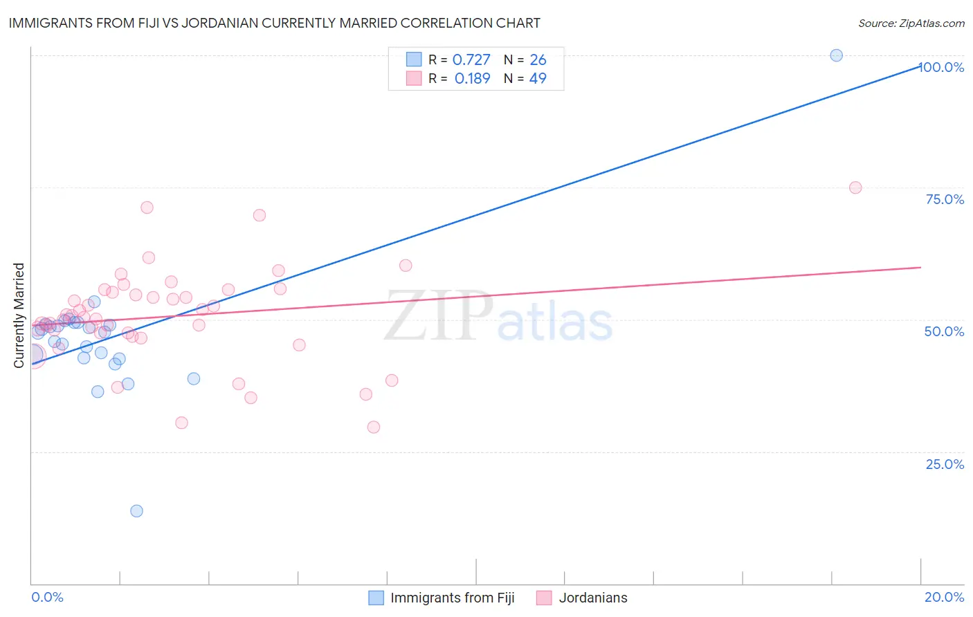 Immigrants from Fiji vs Jordanian Currently Married