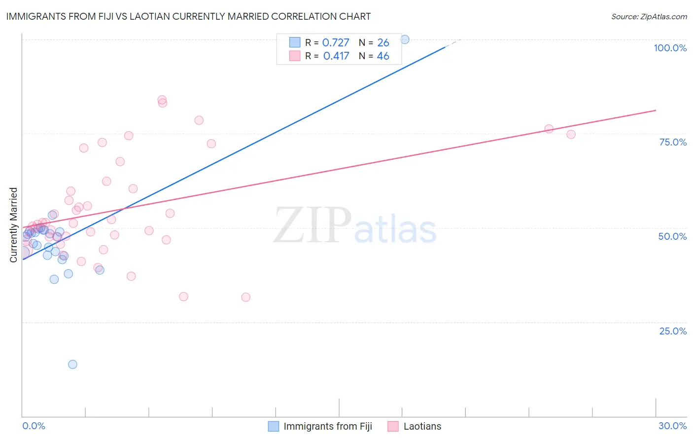 Immigrants from Fiji vs Laotian Currently Married