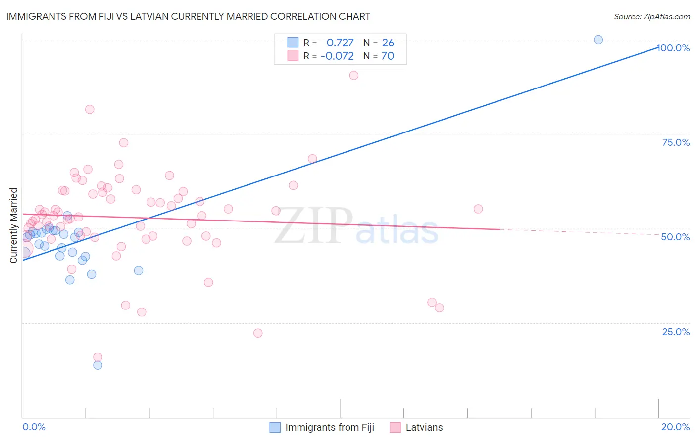 Immigrants from Fiji vs Latvian Currently Married