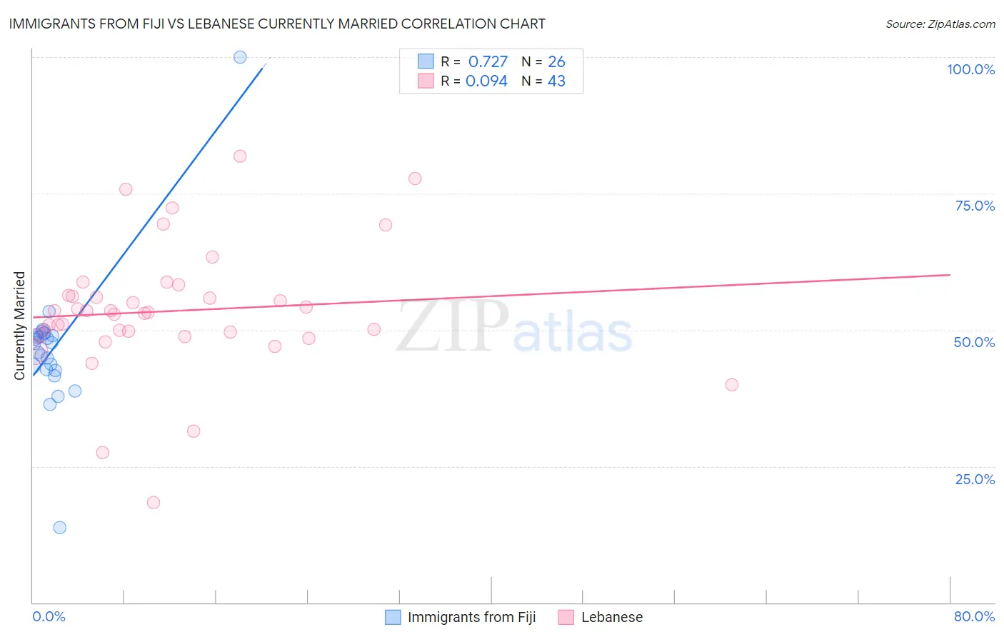 Immigrants from Fiji vs Lebanese Currently Married