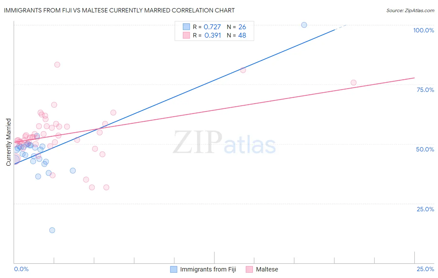 Immigrants from Fiji vs Maltese Currently Married