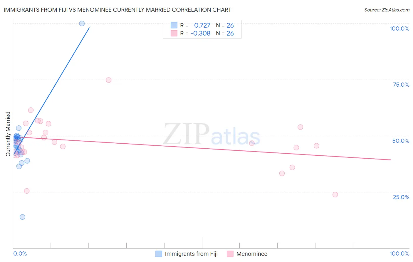 Immigrants from Fiji vs Menominee Currently Married