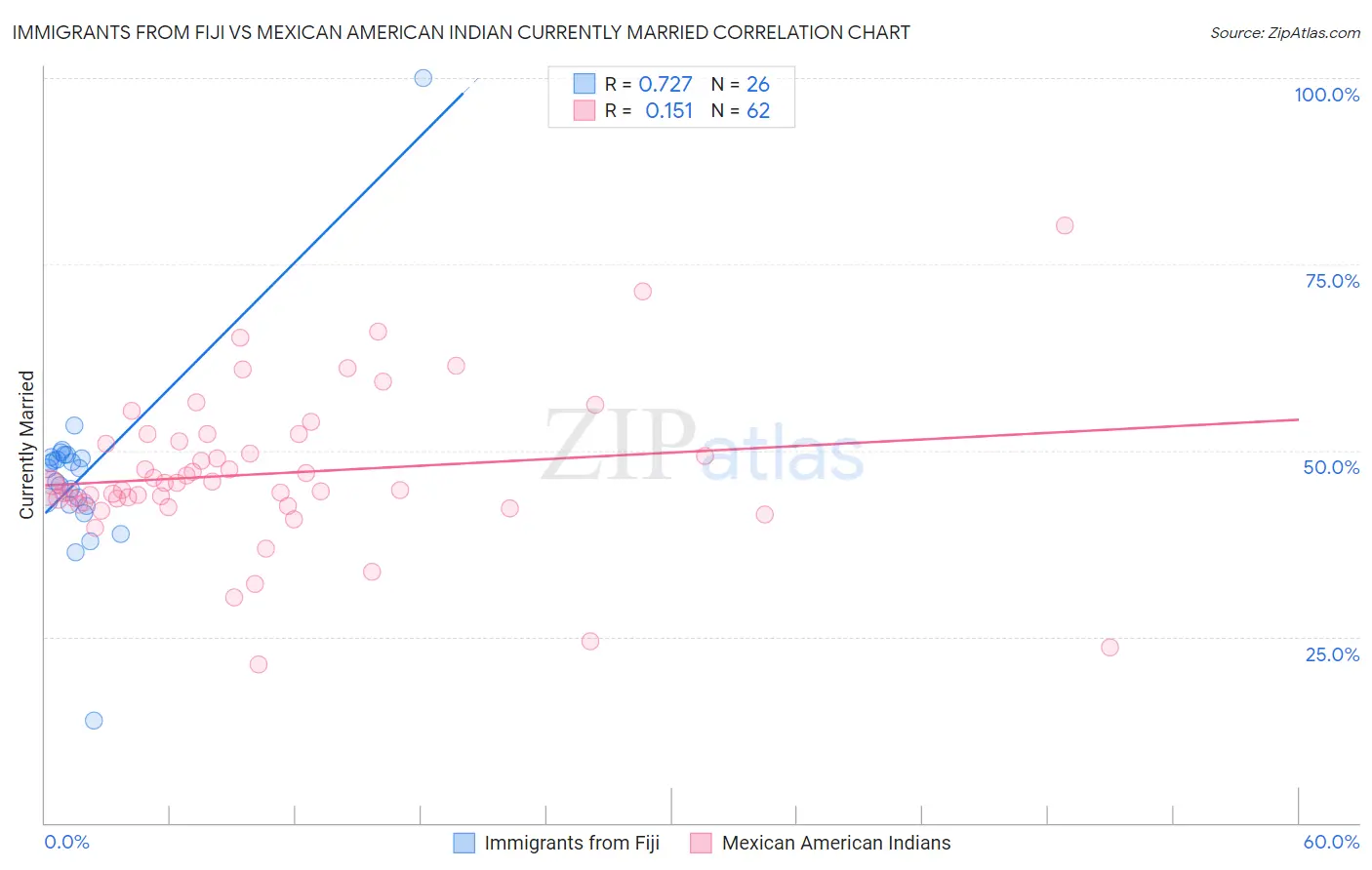 Immigrants from Fiji vs Mexican American Indian Currently Married