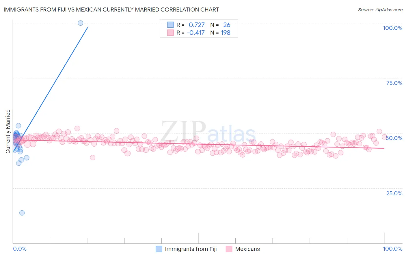 Immigrants from Fiji vs Mexican Currently Married