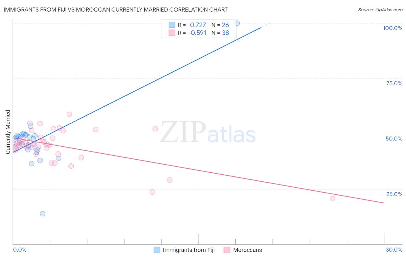 Immigrants from Fiji vs Moroccan Currently Married