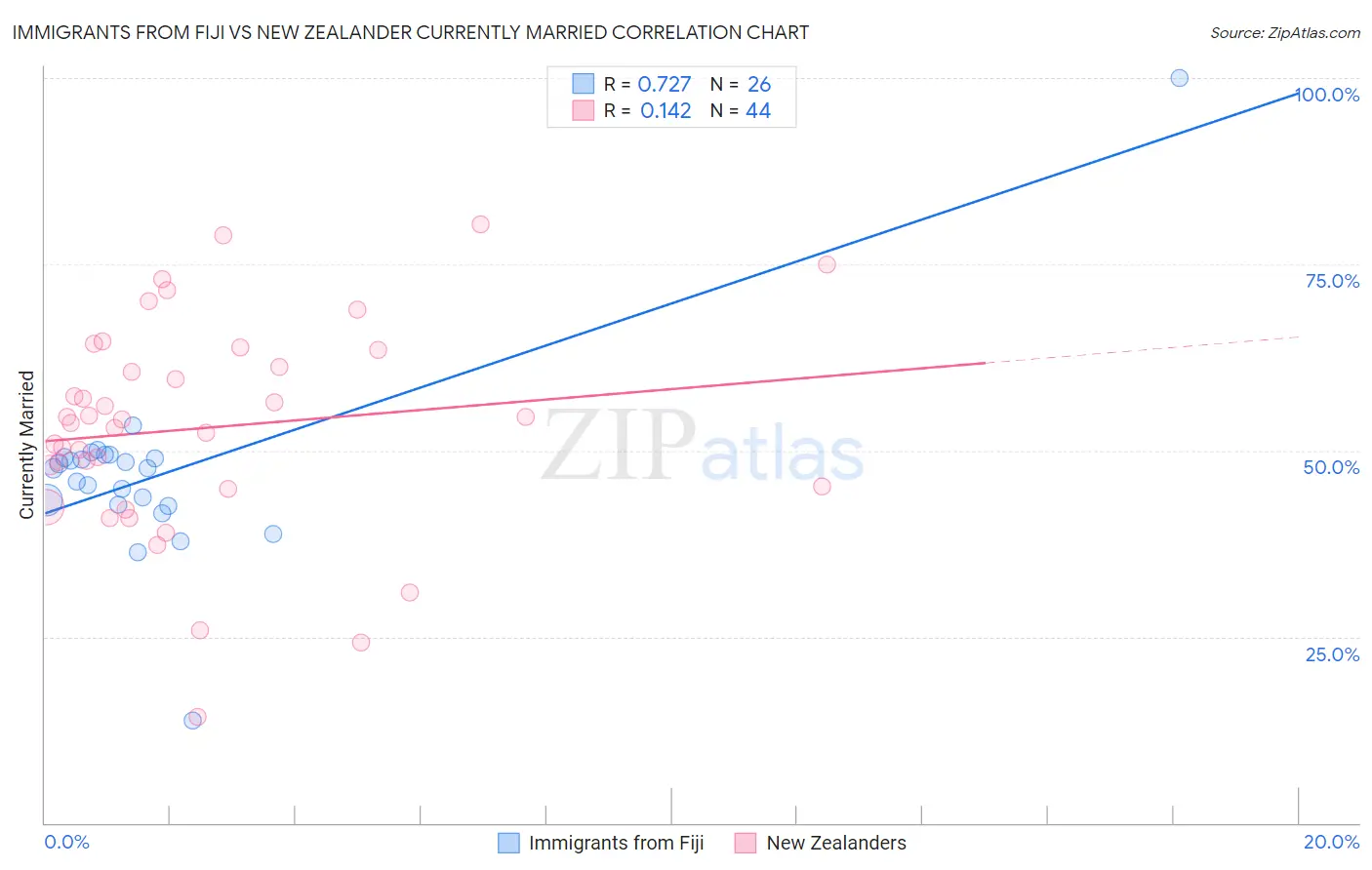 Immigrants from Fiji vs New Zealander Currently Married