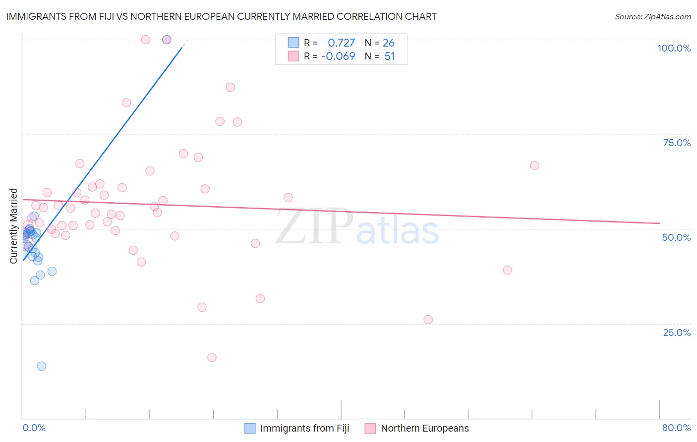 Immigrants from Fiji vs Northern European Currently Married