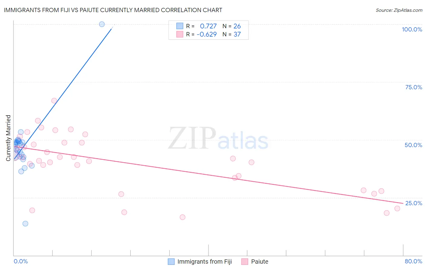 Immigrants from Fiji vs Paiute Currently Married